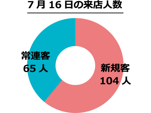 7月16日の来店人数