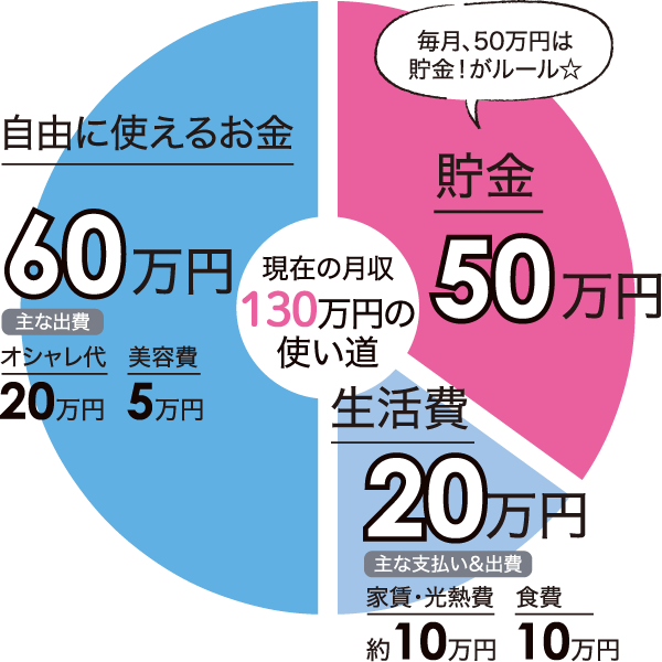 現在の月収 130万円の使い道