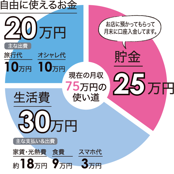 現在の月収 75万円の使い道