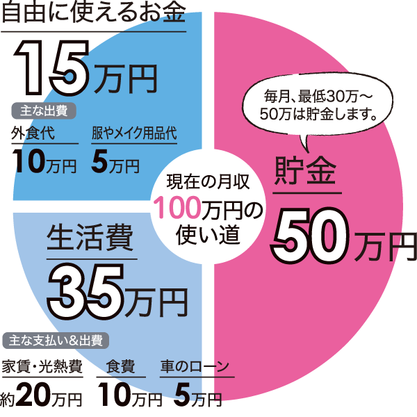 現在の月収 100万円の使い道