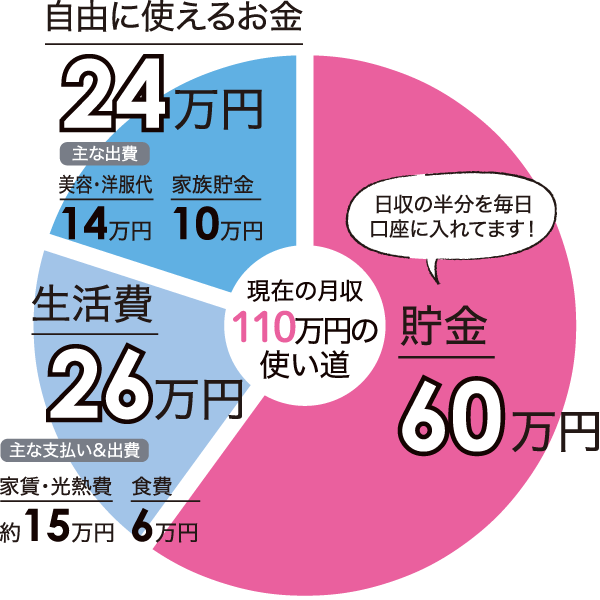 現在の月収 110万円の使い道