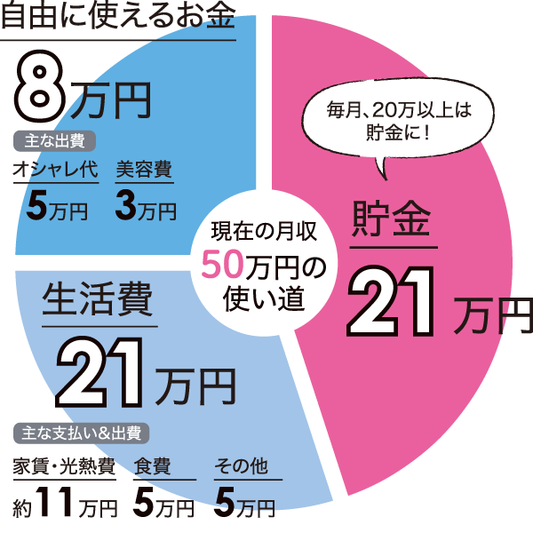 現在の月収 50万円の使い道
