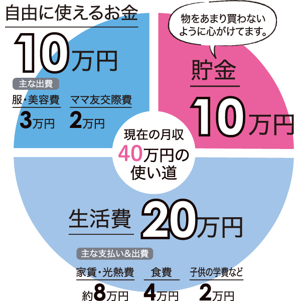 現在の月収 40万円の使い道
