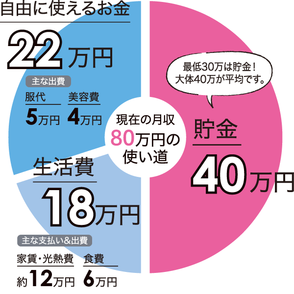 現在の月収 80万円の使い道