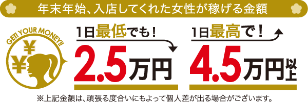 年末年始、入店してくれた女性が稼げる金額 1日最低でも！2.5万円 1日最高で！4.5万円以上 ※上記金額は、頑張る度合いにもよって個人差が出る場合がございます。