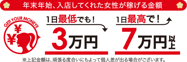 年末年始、入店してくれた女性が稼げる金額 1日最低でも！3万円 1日最高で！7万円以上 ※上記金額は、頑張る度合いにもよって個人差が出る場合がございます。