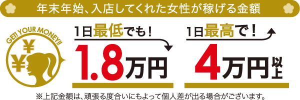 年末年始、入店してくれた女性が稼げる金額 1日最低でも！1.8万円 1日最高で！4万円以上 ※上記金額は、頑張る度合いにもよって個人差が出る場合がございます。