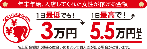 年末年始、入店してくれた女性が稼げる金額 1日最低でも！3万円 1日最高で！5.5万円以上 ※上記金額は、頑張る度合いにもよって個人差が出る場合がございます。