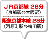 （京都駅⇔大阪駅）JR京都線 28分／（河原町駅⇔梅田駅）阪急京都本線 28分