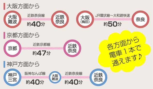 各方面から電車1本で通えます♪