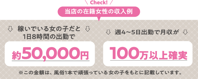 当店の在籍女性の収入例 稼いでいる女の子だと1日8時間の出勤で約50,000円 週4～5日出勤で月収が100万以上確実 ※この金額は、風俗1本で頑張っている女の子をもとに記載しています。